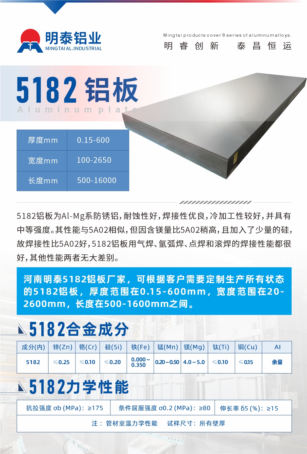 5182鋁板為Al-Mg系防銹鋁，耐蝕性好，焊接性優(yōu)良，冷加工性較好，并具有中等強(qiáng)度。其性能與5A02相似，但因含鎂量比5A02稍高，且加入了少量的硅，故焊接性比5A02好，5182鋁板用氣焊、氬弧焊、點(diǎn)焊和滾焊的焊接性能都很好，其他性能兩者無大差別。
河南明泰5182鋁板廠家，可根據(jù)客戶需要定制生產(chǎn)所有狀態(tài)的5182鋁板，厚度范圍在0.15-600mm，寬度范圍在20-2600mm，長度在500-1600mm之間。
